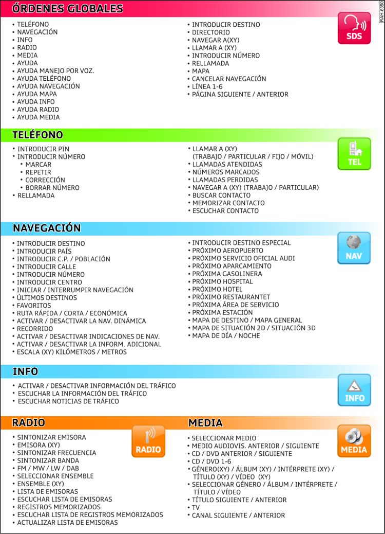 Órdenes des sistema de manejo por voz